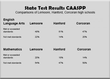 Smarter Balanced, Common Core and the struggle to improve student learning